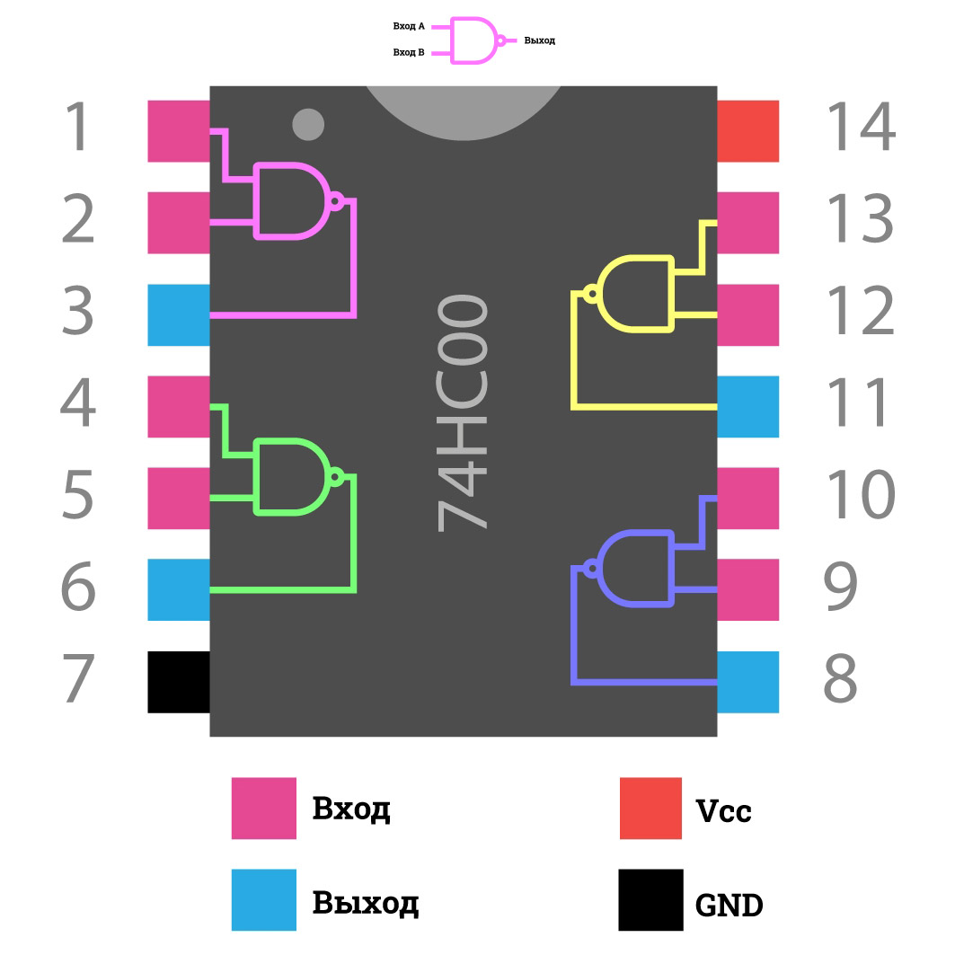 Распиновка микросхемы 74HC00 Распиновка микросхемы 74HC00