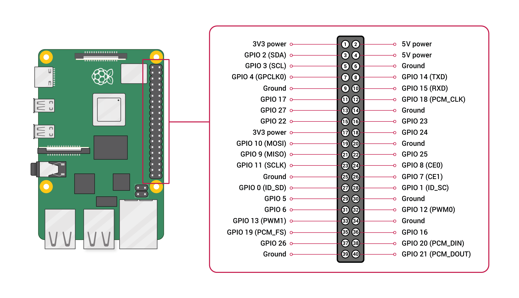 Raspberry Pi 3 Model B+: GPIO