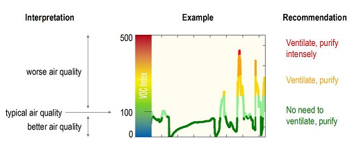 VOC Index VOC Index